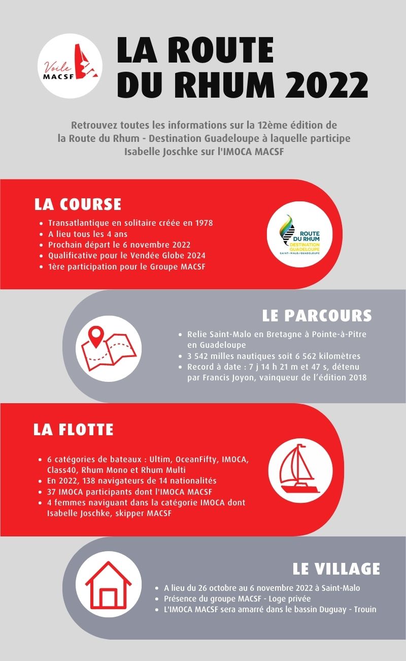 Infographie Route du Rhum 2022